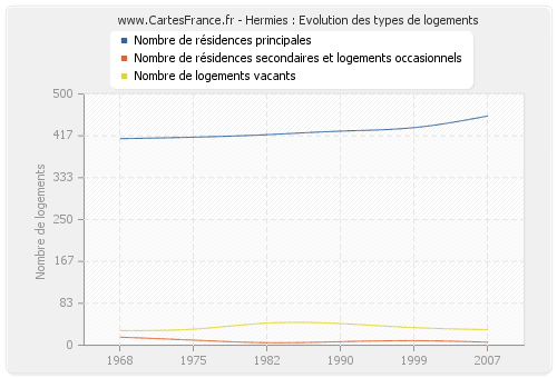 Hermies : Evolution des types de logements