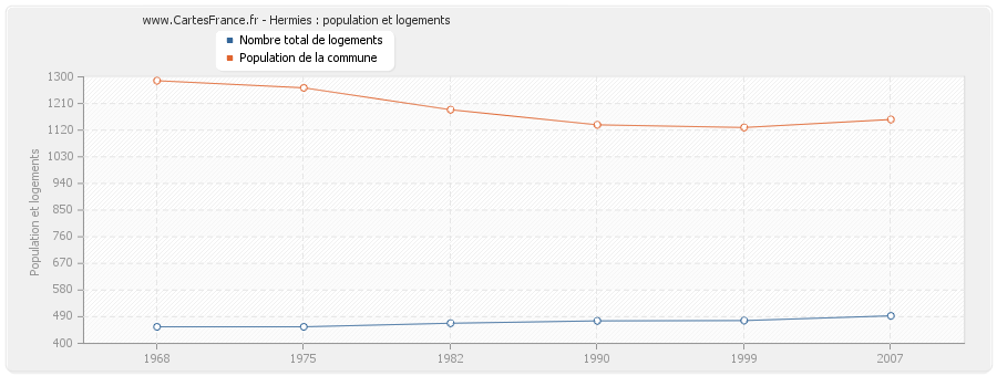 Hermies : population et logements