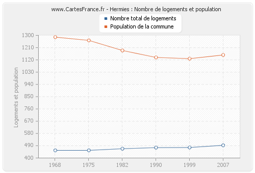Hermies : Nombre de logements et population