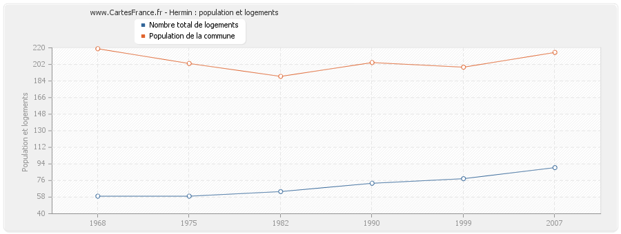 Hermin : population et logements