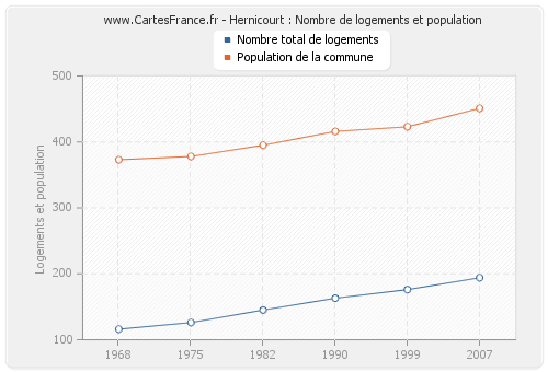 Hernicourt : Nombre de logements et population