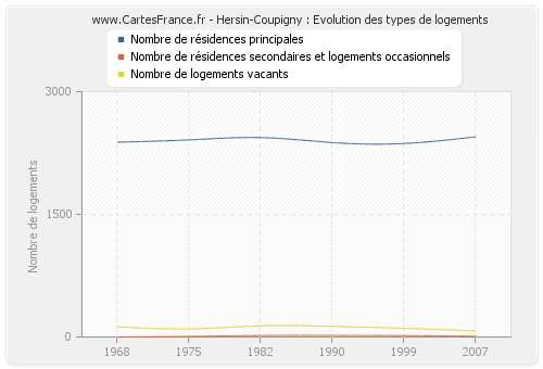 Hersin-Coupigny : Evolution des types de logements