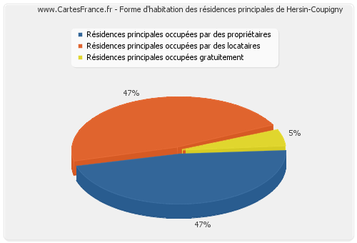 Forme d'habitation des résidences principales de Hersin-Coupigny