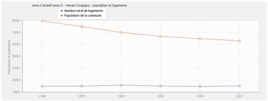 Hersin-Coupigny : population et logements