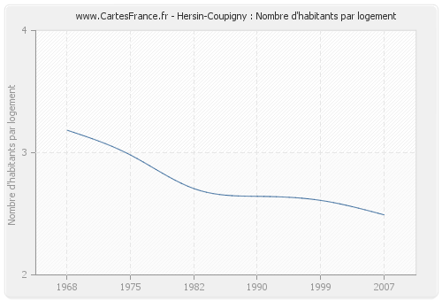 Hersin-Coupigny : Nombre d'habitants par logement