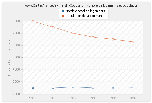 Hersin-Coupigny : Nombre de logements et population