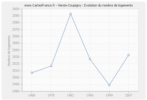 Hersin-Coupigny : Evolution du nombre de logements