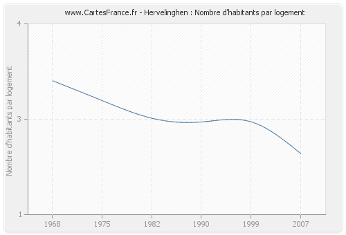 Hervelinghen : Nombre d'habitants par logement