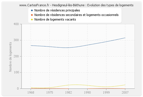 Hesdigneul-lès-Béthune : Evolution des types de logements