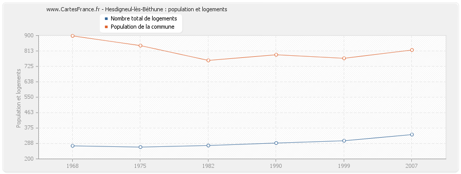 Hesdigneul-lès-Béthune : population et logements