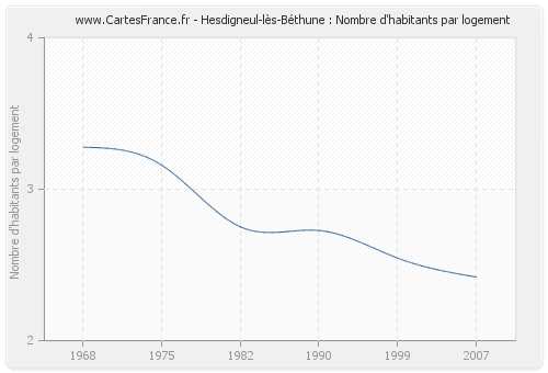 Hesdigneul-lès-Béthune : Nombre d'habitants par logement