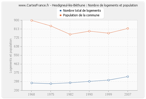 Hesdigneul-lès-Béthune : Nombre de logements et population