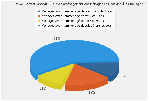 Date d'emménagement des ménages de Hesdigneul-lès-Boulogne