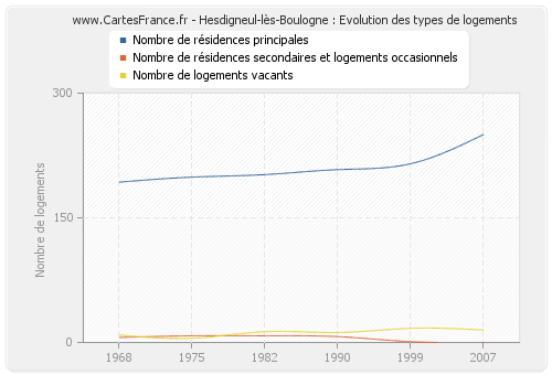 Hesdigneul-lès-Boulogne : Evolution des types de logements