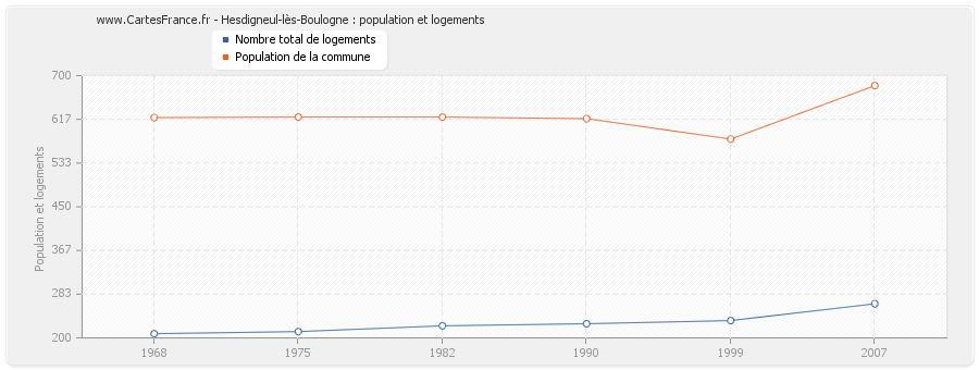 Hesdigneul-lès-Boulogne : population et logements