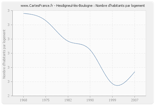 Hesdigneul-lès-Boulogne : Nombre d'habitants par logement