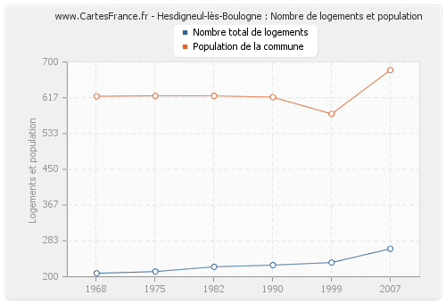 Hesdigneul-lès-Boulogne : Nombre de logements et population