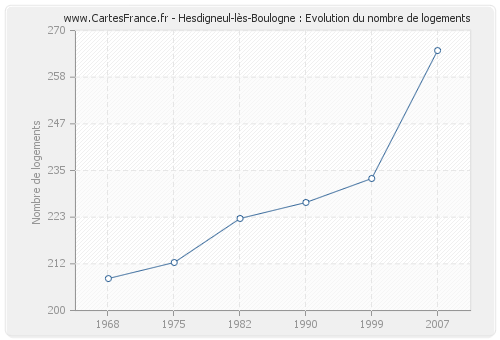 Hesdigneul-lès-Boulogne : Evolution du nombre de logements
