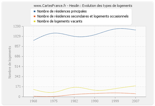 Hesdin : Evolution des types de logements