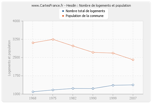 Hesdin : Nombre de logements et population