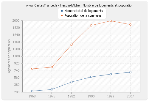 Hesdin-l'Abbé : Nombre de logements et population