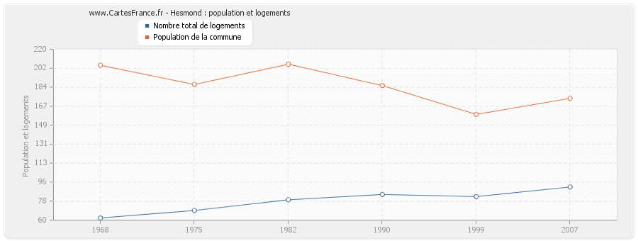 Hesmond : population et logements