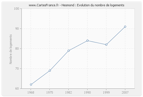 Hesmond : Evolution du nombre de logements