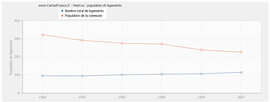 Hestrus : population et logements