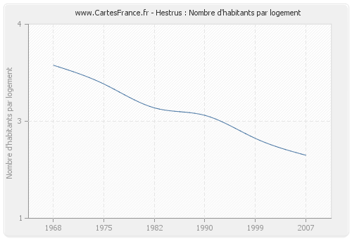 Hestrus : Nombre d'habitants par logement