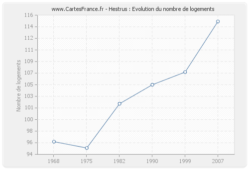 Hestrus : Evolution du nombre de logements