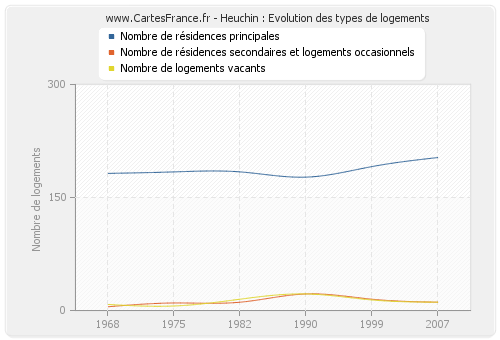 Heuchin : Evolution des types de logements