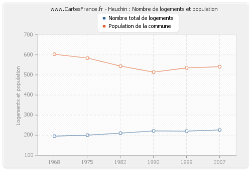 Heuchin : Nombre de logements et population