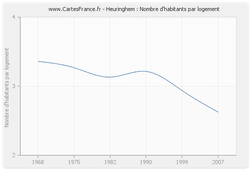 Heuringhem : Nombre d'habitants par logement