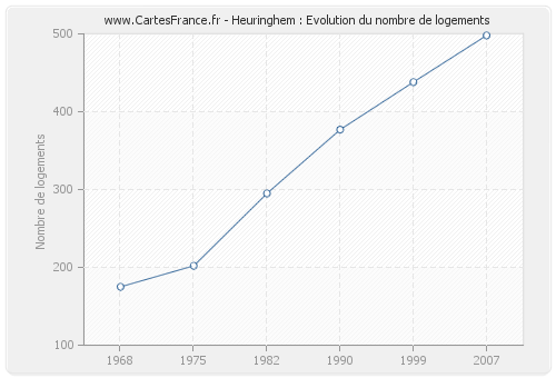 Heuringhem : Evolution du nombre de logements