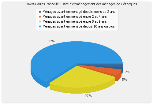 Date d'emménagement des ménages de Hézecques