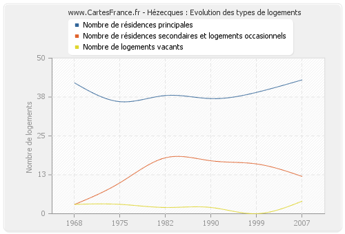 Hézecques : Evolution des types de logements