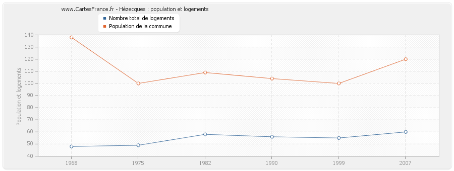 Hézecques : population et logements