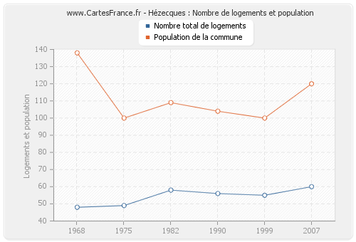 Hézecques : Nombre de logements et population