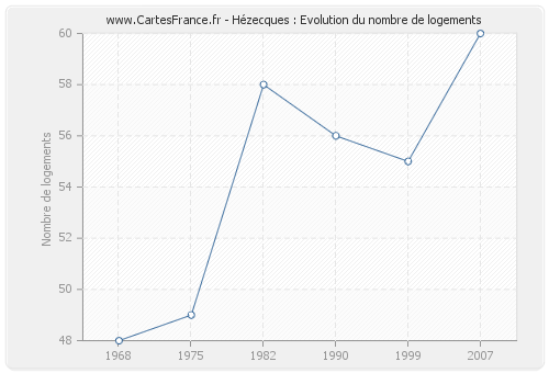 Hézecques : Evolution du nombre de logements