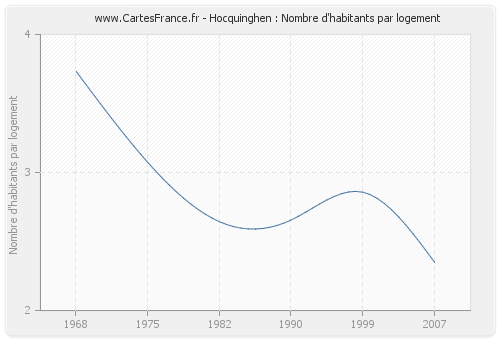 Hocquinghen : Nombre d'habitants par logement