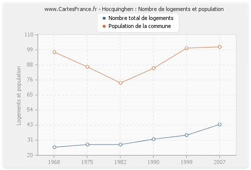 Hocquinghen : Nombre de logements et population