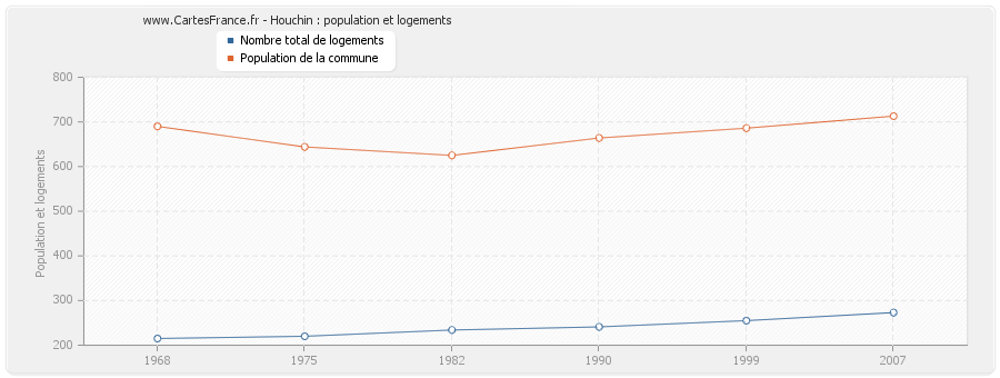 Houchin : population et logements