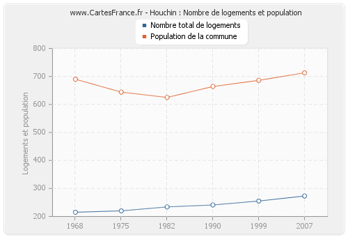 Houchin : Nombre de logements et population