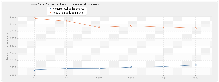 Houdain : population et logements