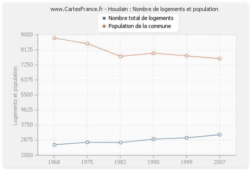 Houdain : Nombre de logements et population