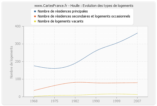 Houlle : Evolution des types de logements