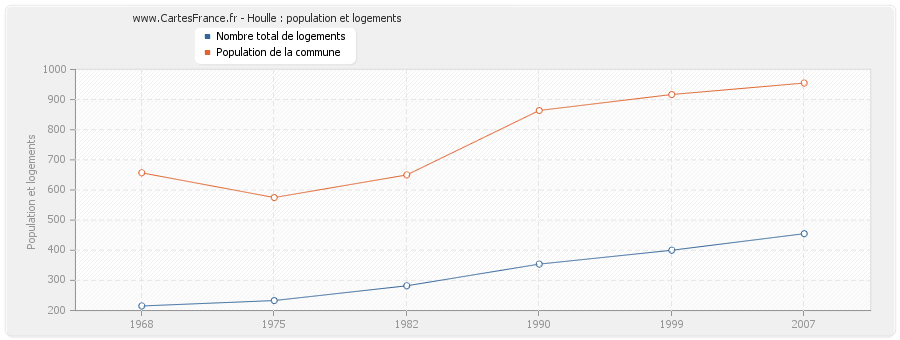 Houlle : population et logements