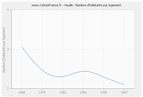 Houlle : Nombre d'habitants par logement