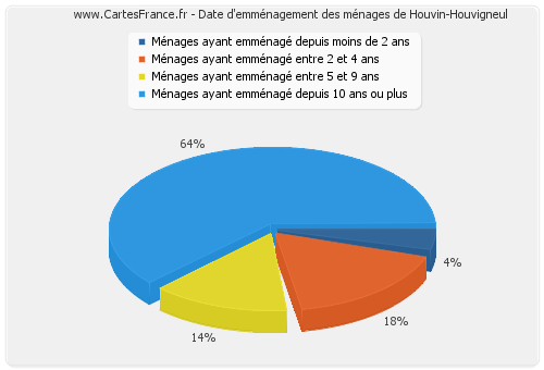 Date d'emménagement des ménages de Houvin-Houvigneul