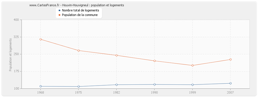 Houvin-Houvigneul : population et logements